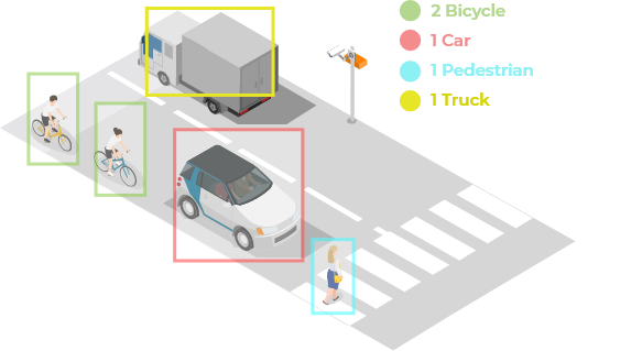 ASYGN AI - Object counting and discrimination (cars, trucks, pedestrians, cycles…)